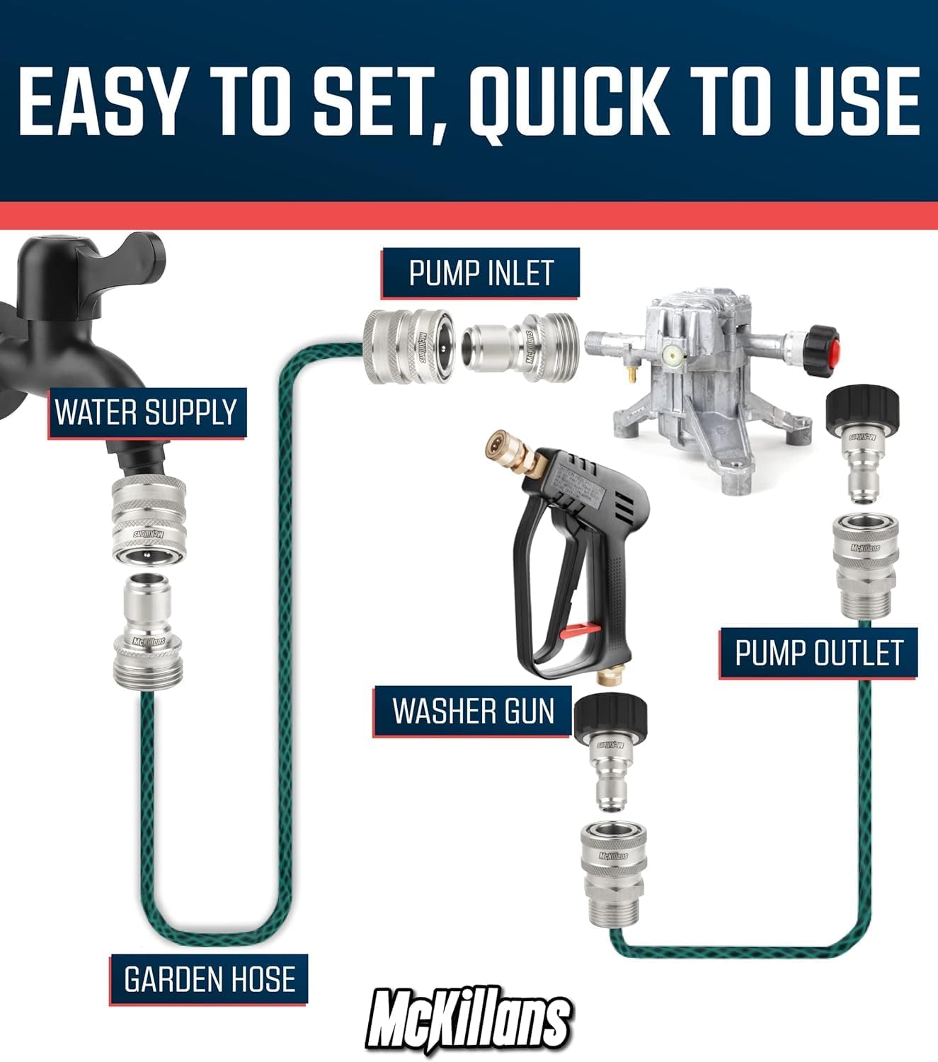 McKillans® M22-15mm Pressure Washer Quick Connect Kit, M22-15mm to 3/8" Male Female Quick Disconnect Kit for Power Washer (Stainless Steel)