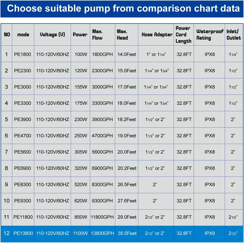 OYO WATER Outdoor Extra Large 13800gph-1100W 32.8FT Pond Water-fall & Kio Fish Fountain-s& Garden Pump Submersible IPX8:Long 32.8FT Cord Smart-er&Quieter Duck&Yard&Patio Ponds Pumps,1 Barrier Pump Bag