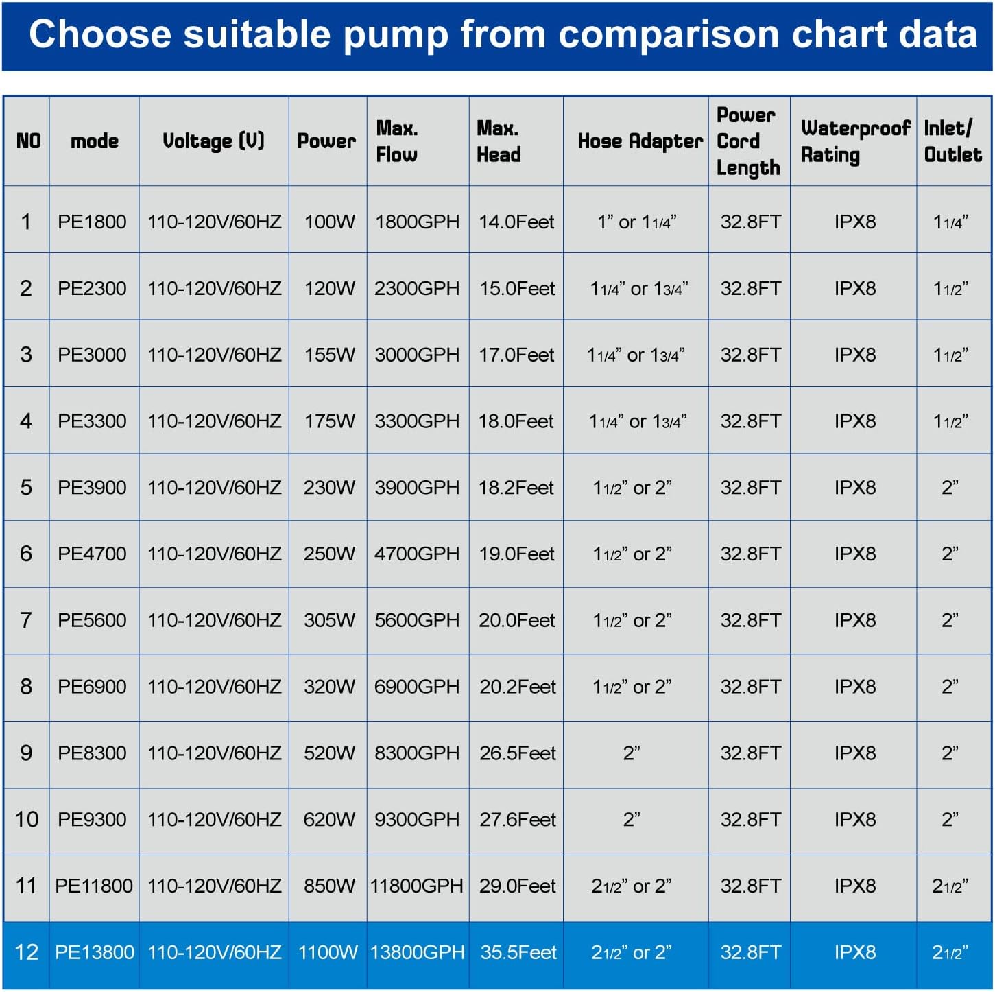 OYO WATER Outdoor Extra Large 13800gph-1100W 32.8FT Pond Water-fall & Kio Fish Fountain-s& Garden Pump Submersible IPX8:Long 32.8FT Cord Smart-er&Quieter Duck&Yard&Patio Ponds Pumps,1 Barrier Pump Bag