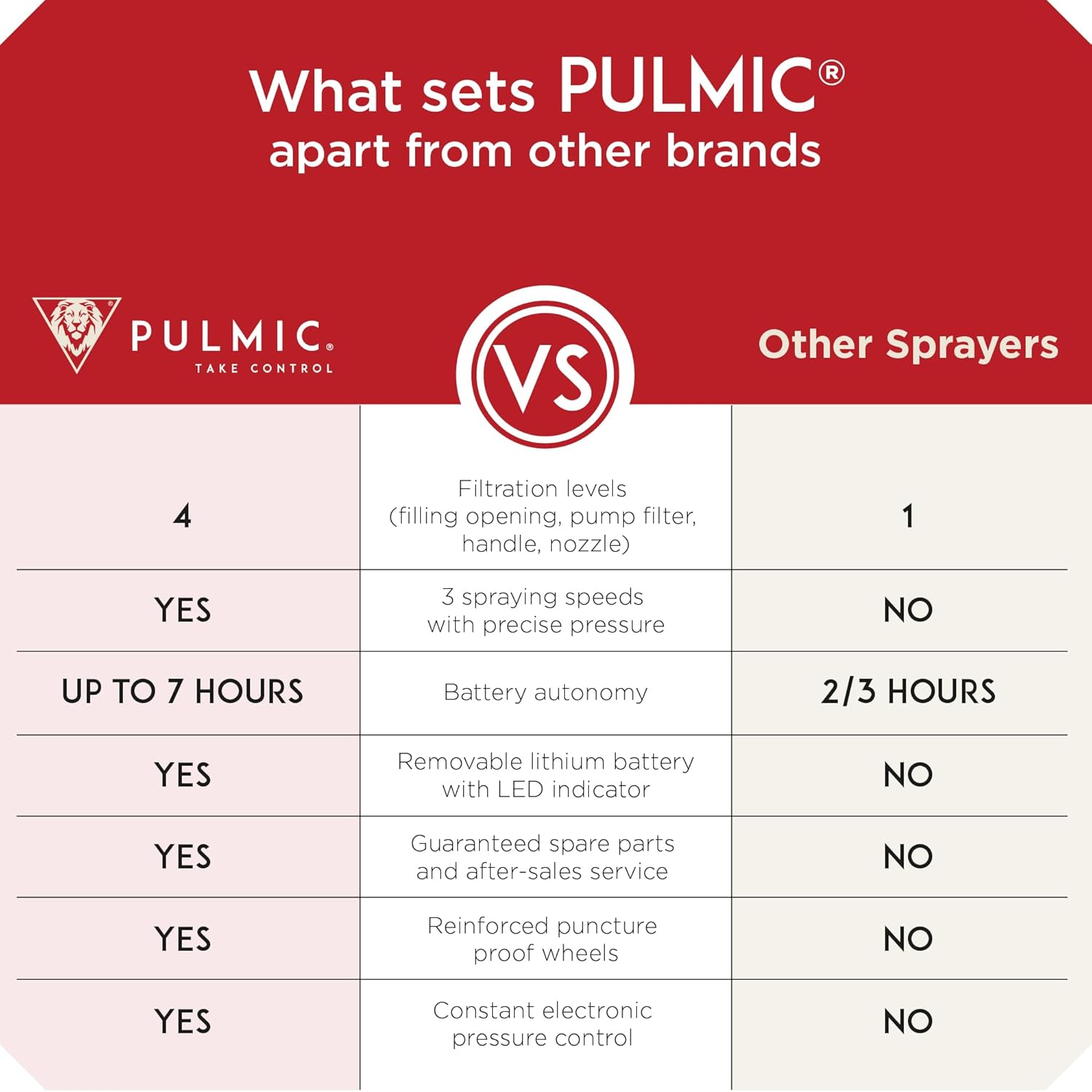 PULMIC Electric Sprayer Pegasus 35. 9.25-Gallon Cart Sprayer. 3 Application Speeds Up to 60 PSI Pressure. 18V Removable Lithium Battery. Up to 7 Hours of Autonomy. 20 ft Hose and Accessories Included