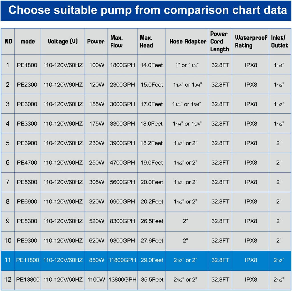 OYO WATER Outdoor Extra Large 11800gph-850W 32.8FT Pond Water-fall & Kio Fish Fountain-s& Garden Pump Submersible IPX8: Long 32.8FT Cord Smart-er&Quieter Duck&Yard&Patio Ponds Pumps,1 Barrier Pump Bag