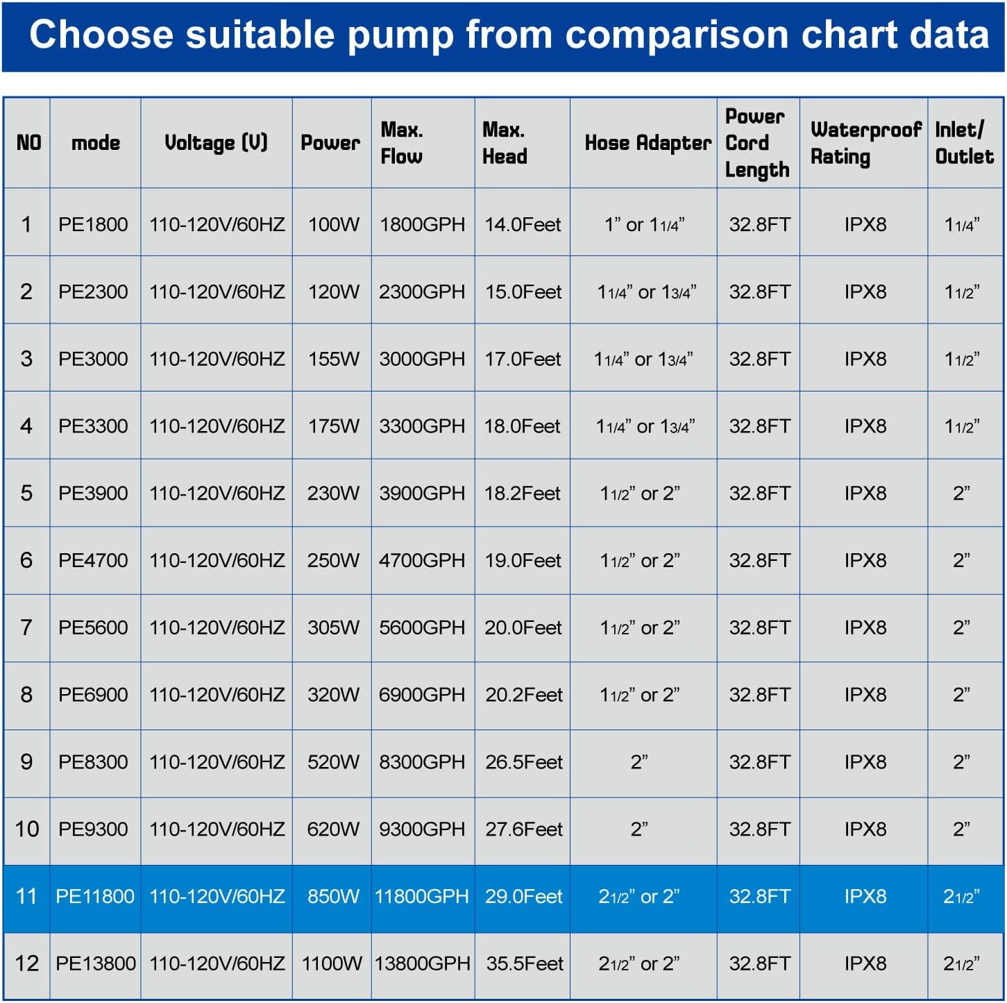 OYO WATER Outdoor Extra Large 11800gph-850W 32.8FT Pond Water-fall & Kio Fish Fountain-s& Garden Pump Submersible IPX8: Long 32.8FT Cord Smart-er&Quieter Duck&Yard&Patio Ponds Pumps,1 Barrier Pump Bag