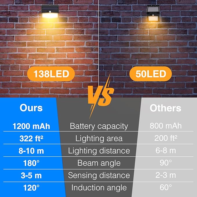 [138 LED/8 Packs] Solar Motion Sensor Lights Outdoor Waterproof with 3 Lighting Modes Solar Wall Lights Solar Security Powered Lights for Garden Fence Yard Deck Garage, Warm White