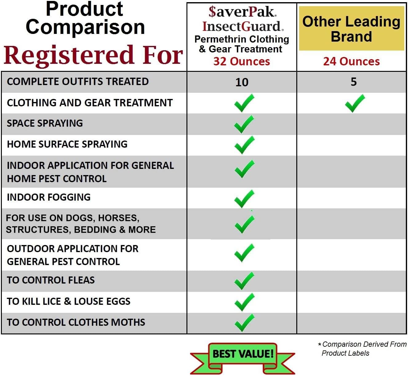 InsectGuard Permethrin Mosquitoes, Ticks and Flies Repellent & Insecticide Pump Spray (6oz)