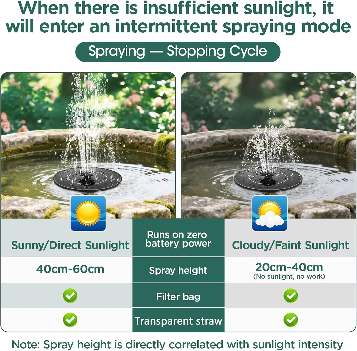 1W Solar Bird Bath Fountain Pump, Solar Fountain, Solar Powered Water Pump, Outdoor Water Fountain with 6-in-1 Nozzles, Free Standing Floating Solar Powered for Bird Bath, Garden, Pond, Pool, Outdoor